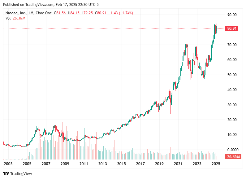 TradingView chart TradingView chart