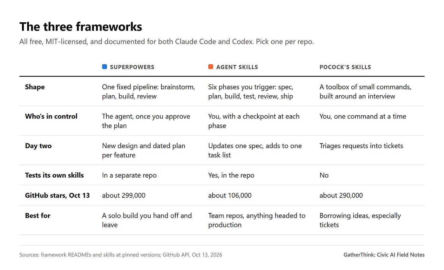 Table comparing Superpowers, Agent Skills and Pocock's Skills on shape, control, day-two handling, self-tests, GitHub stars and best use. Table comparing Superpowers, Agent Skills and Pocock's Skills on shape, control, day-two handling, self-tests, GitHub stars and best use.