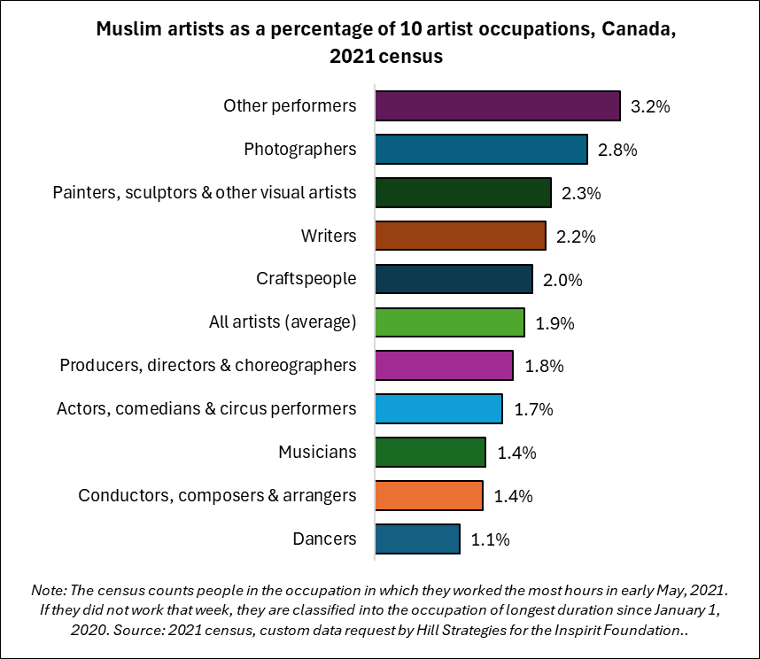 Bar graph of Muslim artists as a percentage of 10 artist occupations, Canada, 2021 census. Dancers: 1%. Conductors, composers & arrangers: 1%. Musicians: 1%. Actors, comedians & circus performers: 2%. Producers, directors & choreographers: 2%. All artists (average): 2%. Craftspeople: 2%. Writers: 2%. Painters, sculptors & other visual artists: 2%. Photographers: 3%. Other performers: 3%. Note: The census counts people in the occupation in which they worked the most hours in early May, 2021. If they did not work that week, they are classified into the occupation of longest duration since January 1, 2020. Source: 2021 census, custom data request by Hill Strategies.