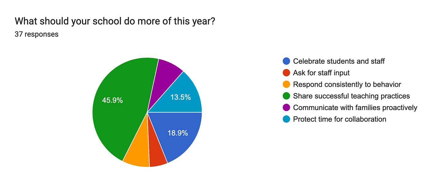 Forms response chart. Question title: What should your school do more of this year?. Number of responses: 37 responses. Forms response chart. Question title: What should your school do more of this year?. Number of responses: 37 responses.