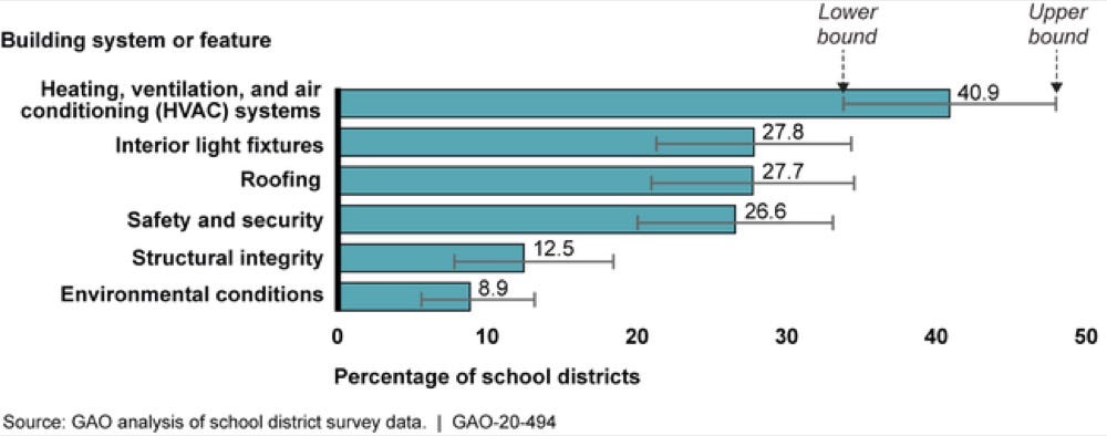 Horizontal bar chart of the share of school districts needing to update or replace each building system, with HVAC near the top. Horizontal bar chart of the share of school districts needing to update or replace each building system, with HVAC near the top.
