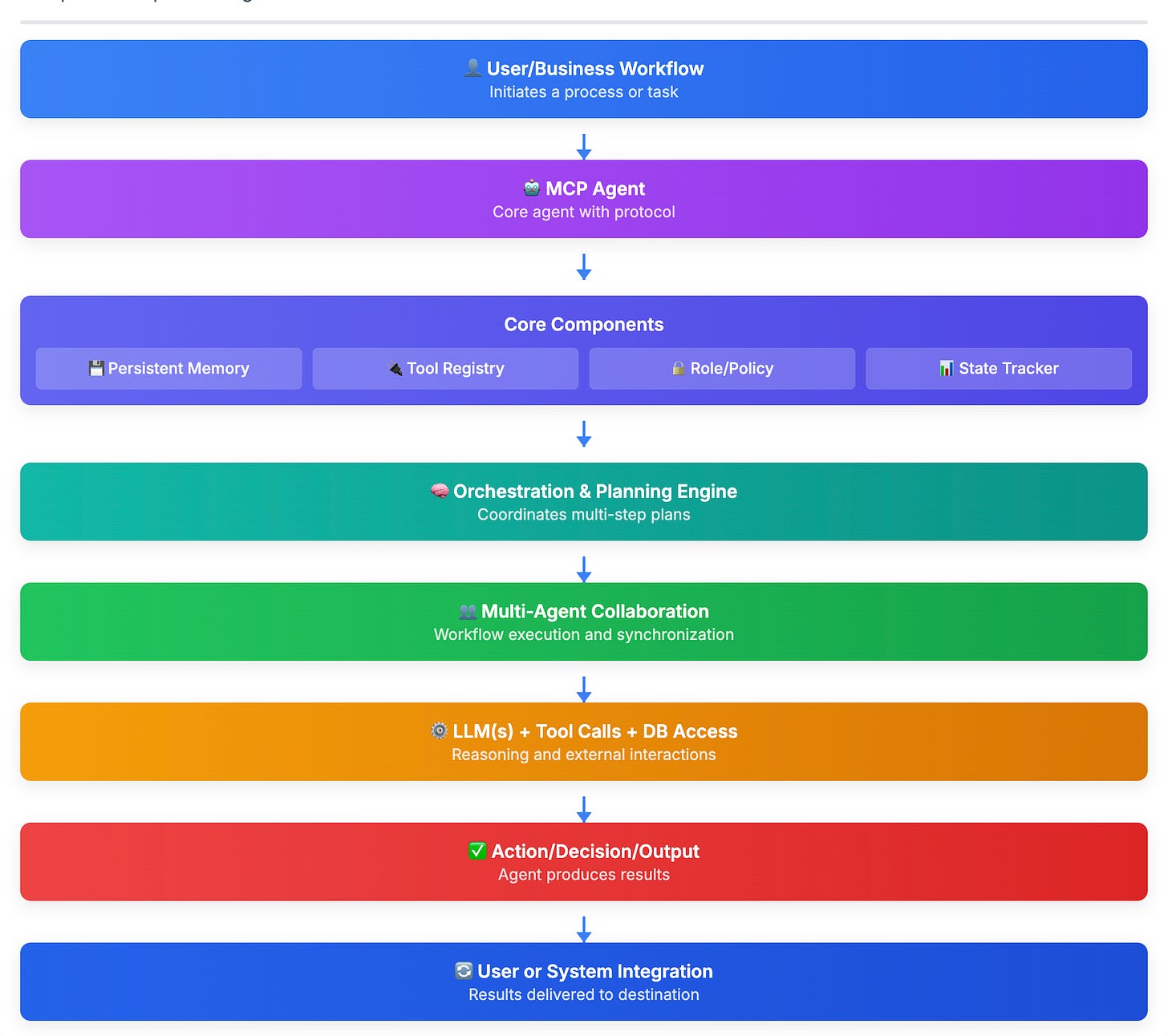 RAG, Agentic AI, and MCP: The New Foundations of Intelligent Systems