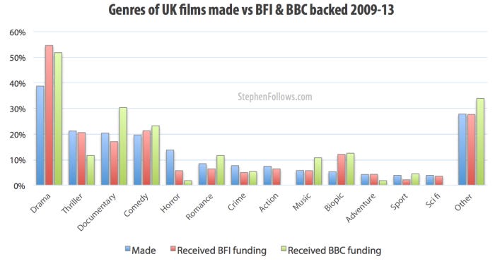 Genres of films made vs BFI and BBC UK public funding Genres of films made vs BFI and BBC UK public funding