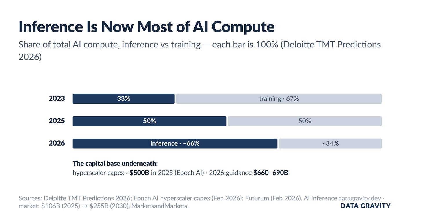 Inference share of AI compute: 33% in 2023, 50% in 2025, about 66% in 2026, with hyperscaler capex context Inference share of AI compute: 33% in 2023, 50% in 2025, about 66% in 2026, with hyperscaler capex context