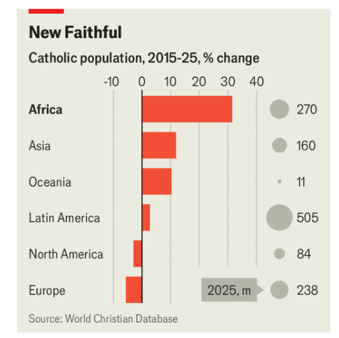Africa's Catholic population has surged by over 30% in the past decade.