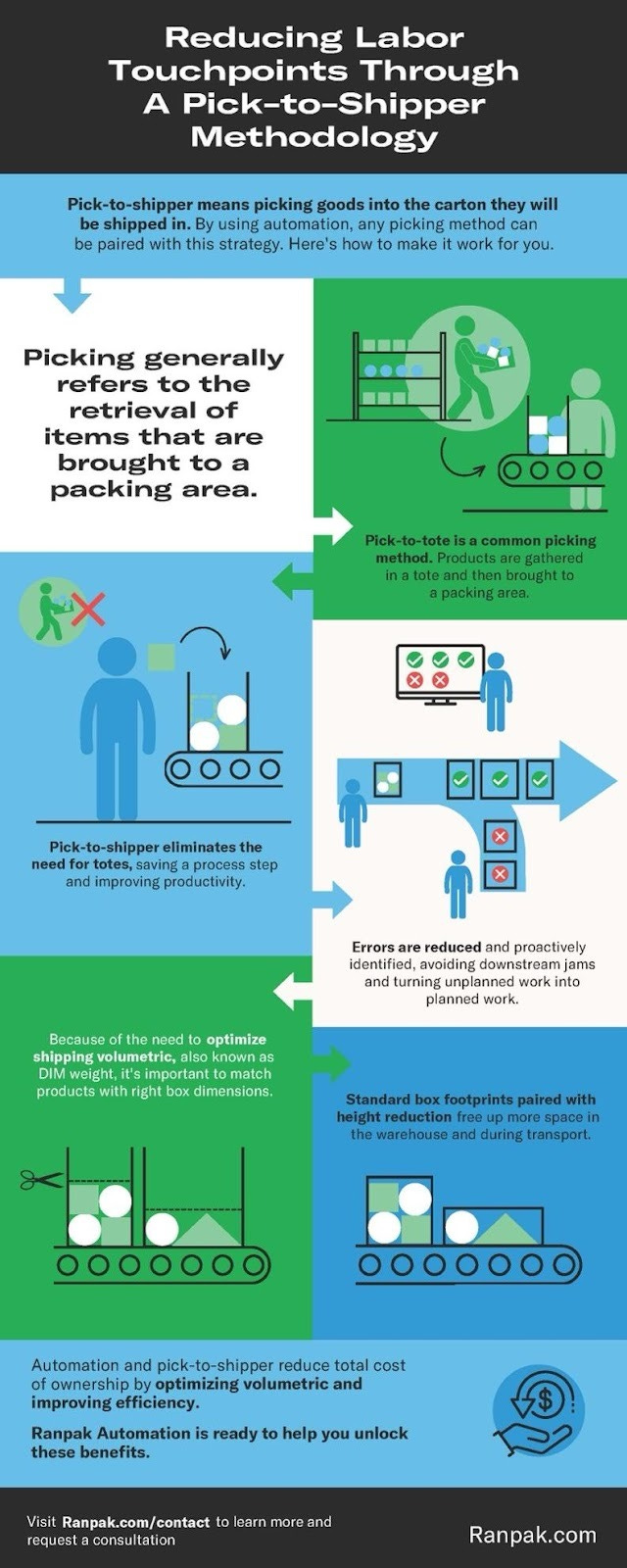 How Pick-to-Shipper Improves Total Cost of Ownership | Ranpak