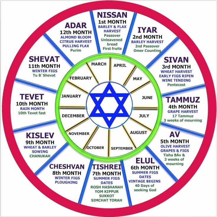 Hebrew Calendar 7Th Month | Jewish calendar, Hebrew months, Calendar