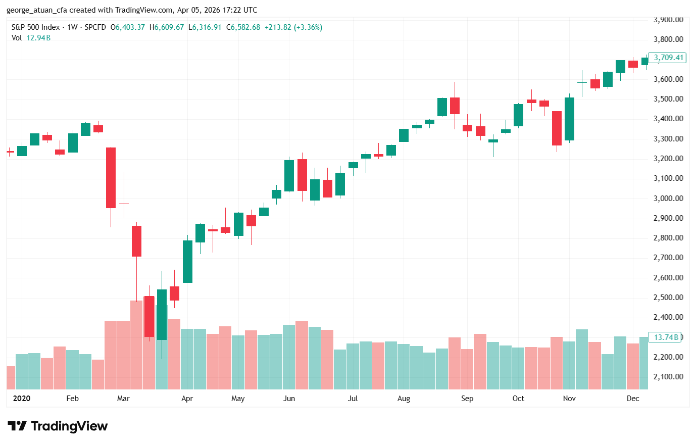 TradingView S&P 500 weekly chart showing the 2020 COVID crash and recovery, created by george_atuan_cfa. Illustrates the missed opportunity from not holding far-out-of-the-money puts during the pandemic drawdown.