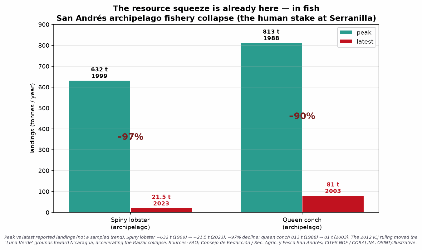 The San Andres fishery collapse