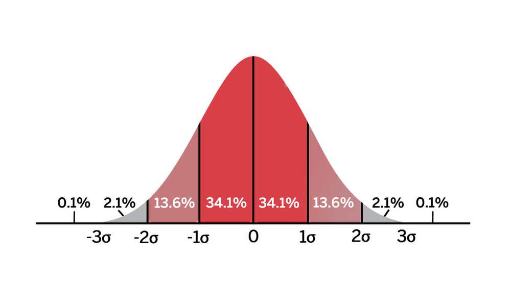 Standard Deviation Definition - How to Calculate & Use It with Stocks |  tastylive