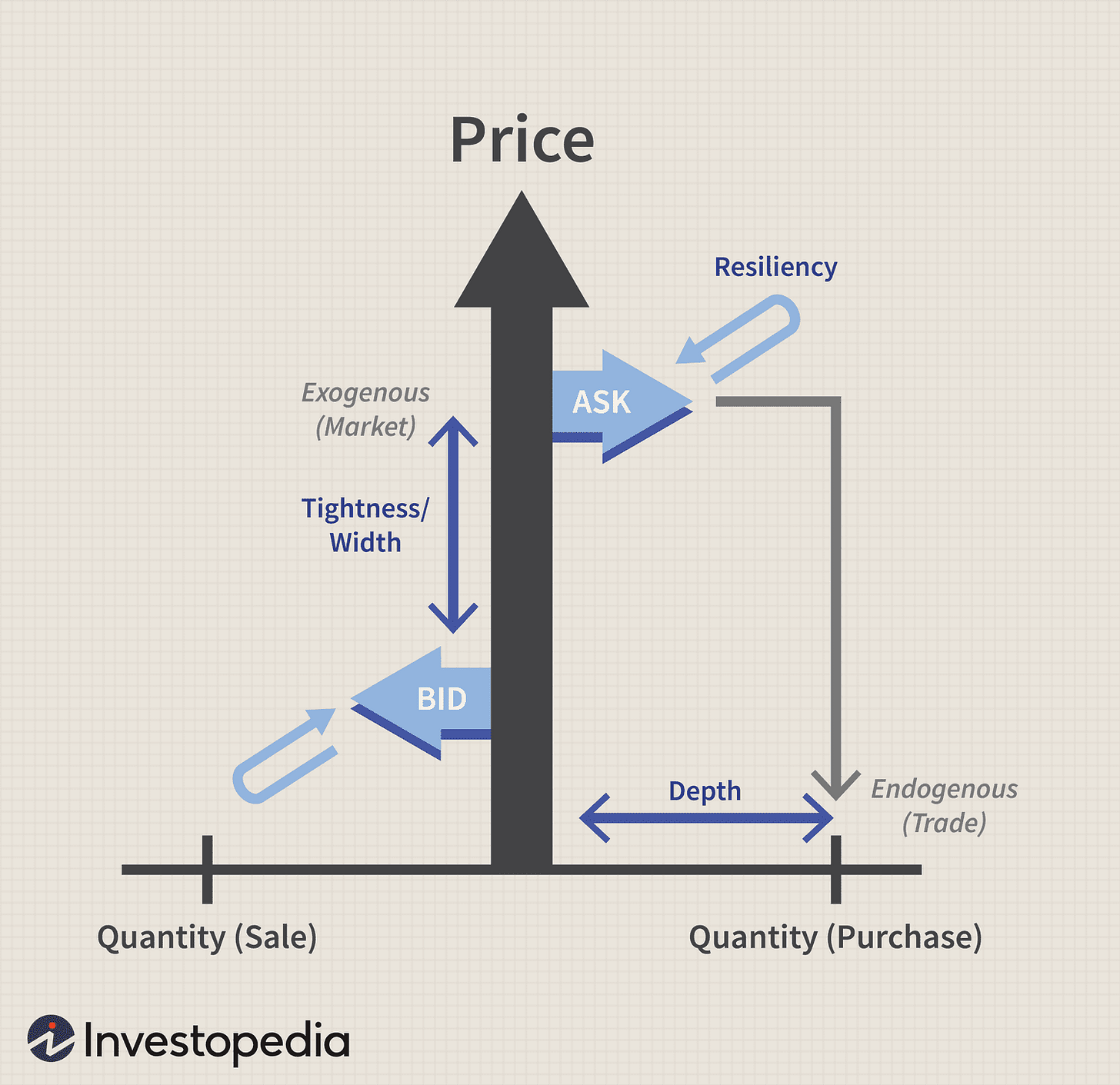 Diagram illustrating liquidity risk showing price, quantity, bid/ask spread, tightness, resiliency, and depth in the market
