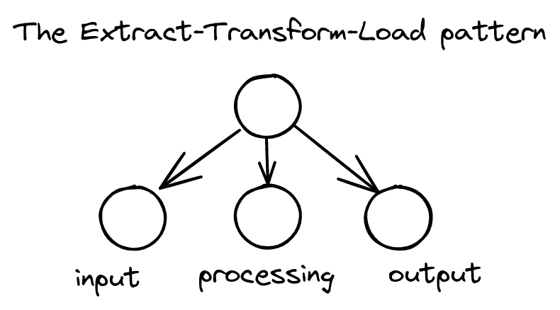Title: The Extract-Transform-Load Pattern. A root node calls three nodes labeled "input", "processing", and "output".