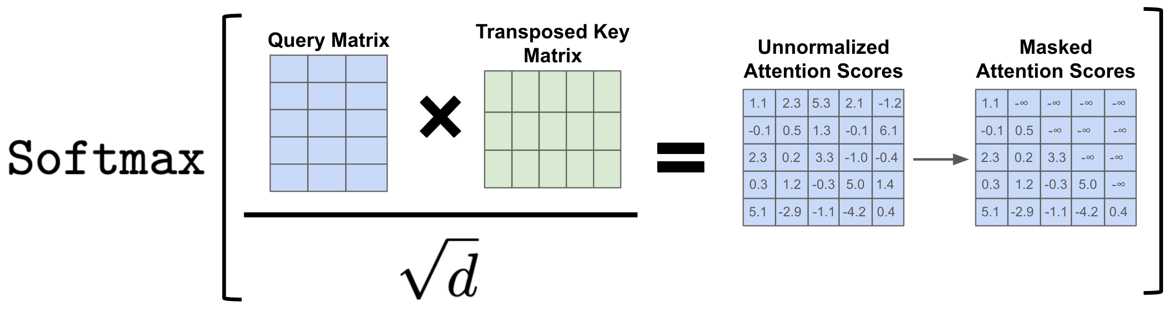 Decoder Mask Show Decoder-Only Transformers: The Workhorse of Generative LLMs