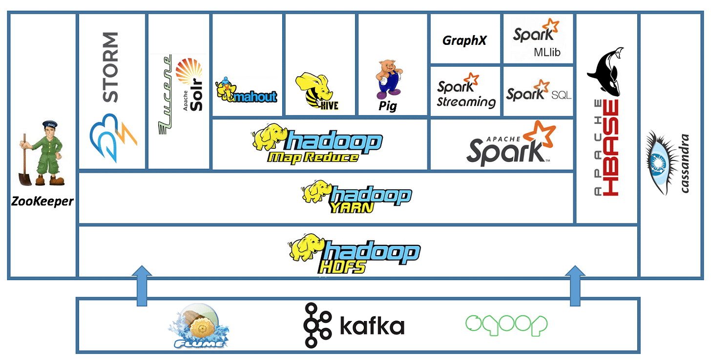 Introduction To Apache Hadoop - Architecture, Ecosystem