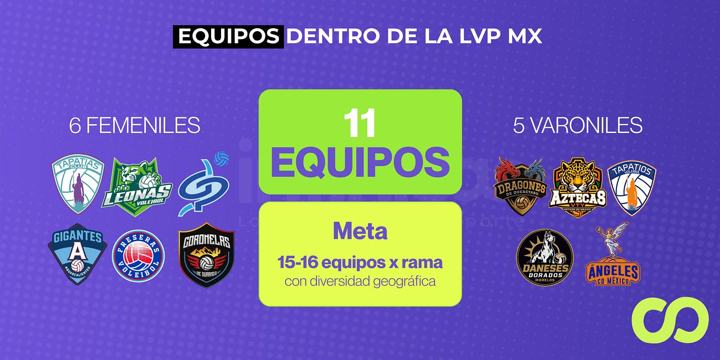 Infografía de Infinitas con los 11 equipos de la LVP MX: seis femeniles y cinco varoniles, y la meta de 15 a 16 equipos por rama con diversidad geográfica