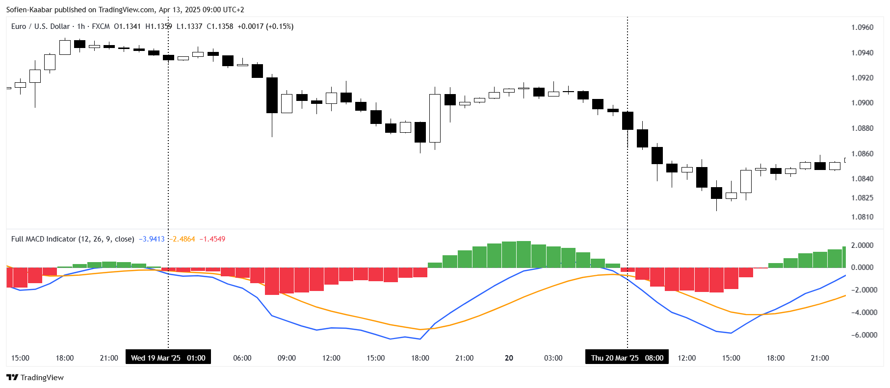 Can we RSI the MACD? - by Sofien Kaabar, CFA
