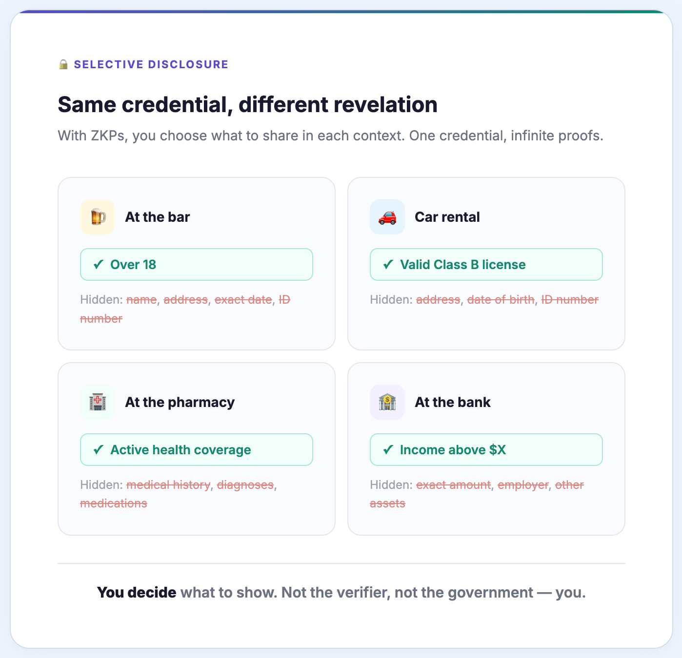 EN: Four selective disclosure scenarios using the same credential: at a bar it only reveals age, at a car rental only a valid license, at a pharmacy only active health coverage, at a bank only that income exceeds a threshold.