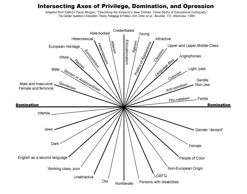 https://speakfaithfully.files.wordpress.com/2013/06/axis-of-privilege.jpg