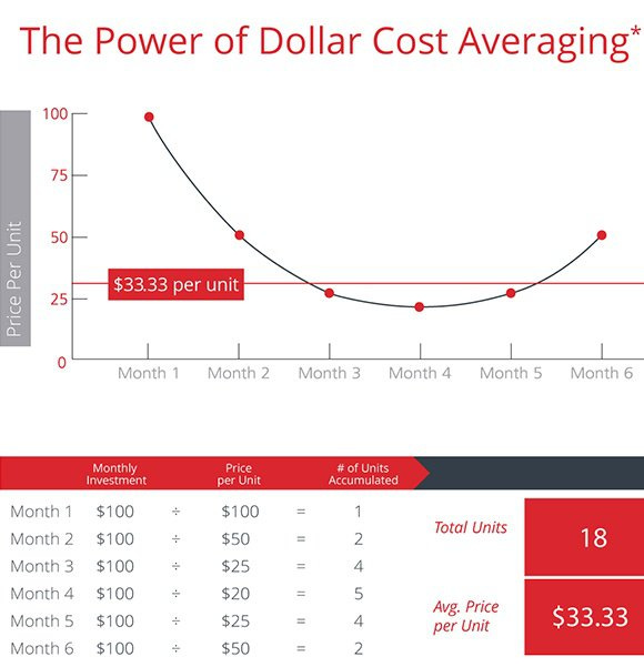 What is the best strategy for averaging a stock? Do you need to buy more  when your stock is going down or average up when the stock is going up? -  Quora