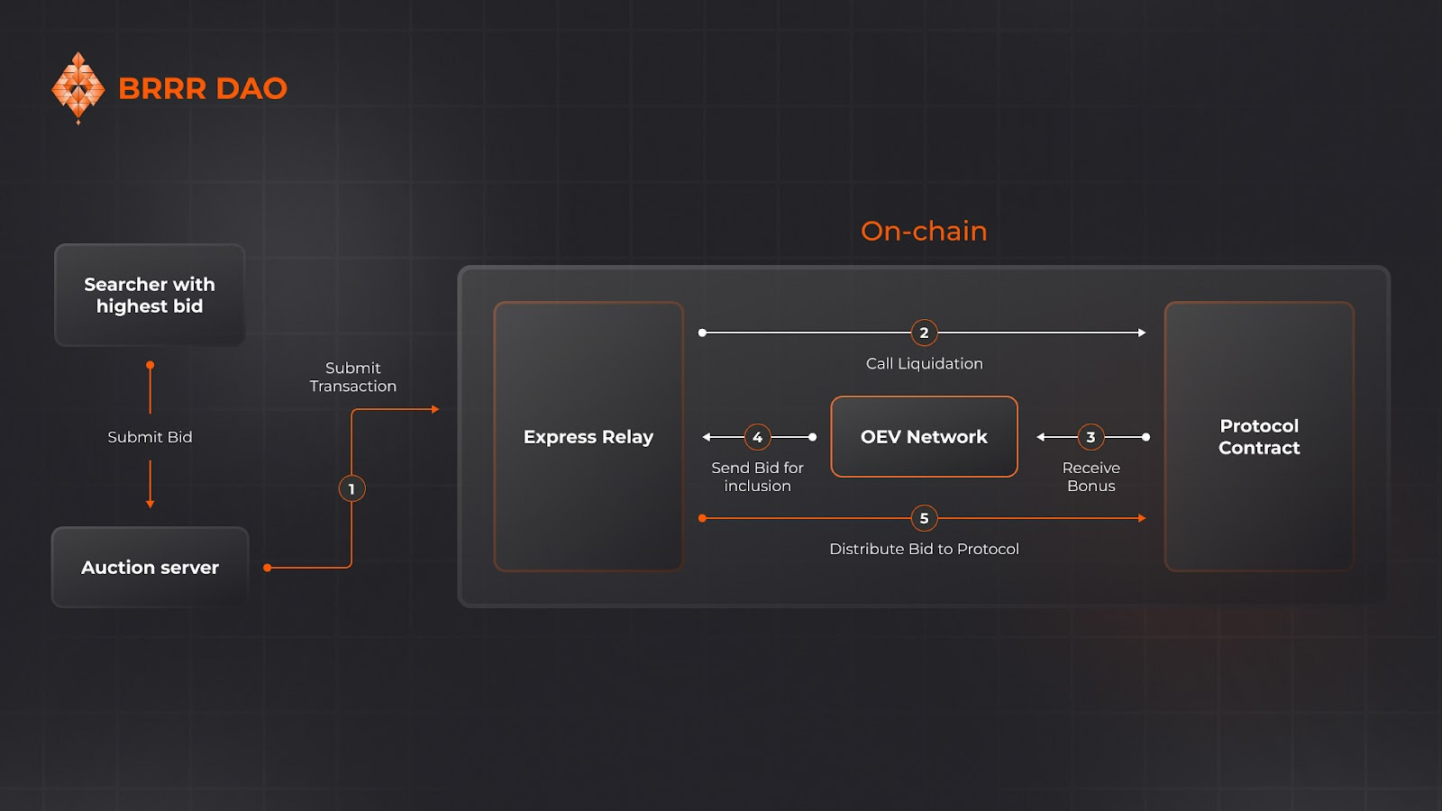 Part 2: Comparison of SVR with Oval (UMA), API3 OEV, Pyth Express Relay,  and Redstone OEV