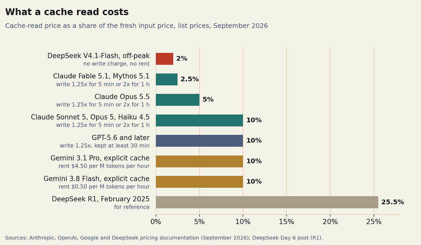 Horizontal bar chart of cache-read prices: DeepSeek V4.1-Flash 2 percent, Claude Fable 5.1 and Mythos 5.1 2.5 percent, Claude Opus 5.5 5 percent, Claude Sonnet 5, GPT-5.6 and Gemini 10 percent, DeepSeek R1 in 2025 25.5 percent. Horizontal bar chart of cache-read prices: DeepSeek V4.1-Flash 2 percent, Claude Fable 5.1 and Mythos 5.1 2.5 percent, Claude Opus 5.5 5 percent, Claude Sonnet 5, GPT-5.6 and Gemini 10 percent, DeepSeek R1 in 2025 25.5 percent.