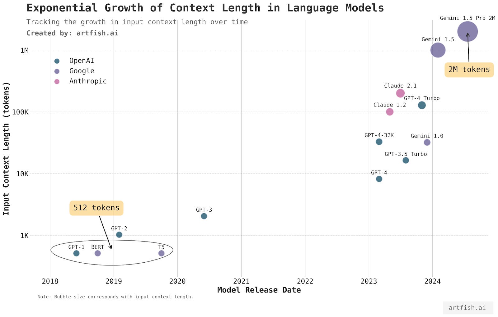 Evaluating long context large language models