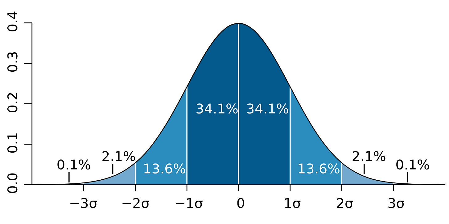 Standard Deviation and Normal Distribution in Six Sigma