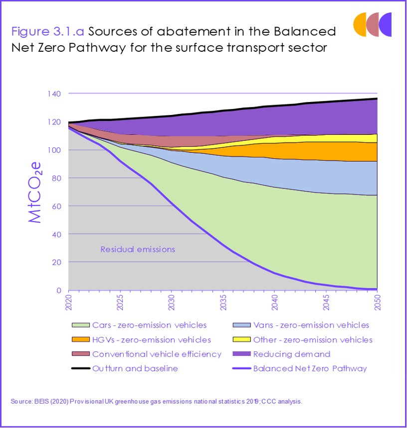 where the carbon savings from transport for net zero will need to come from where the carbon savings from transport for net zero will need to come from