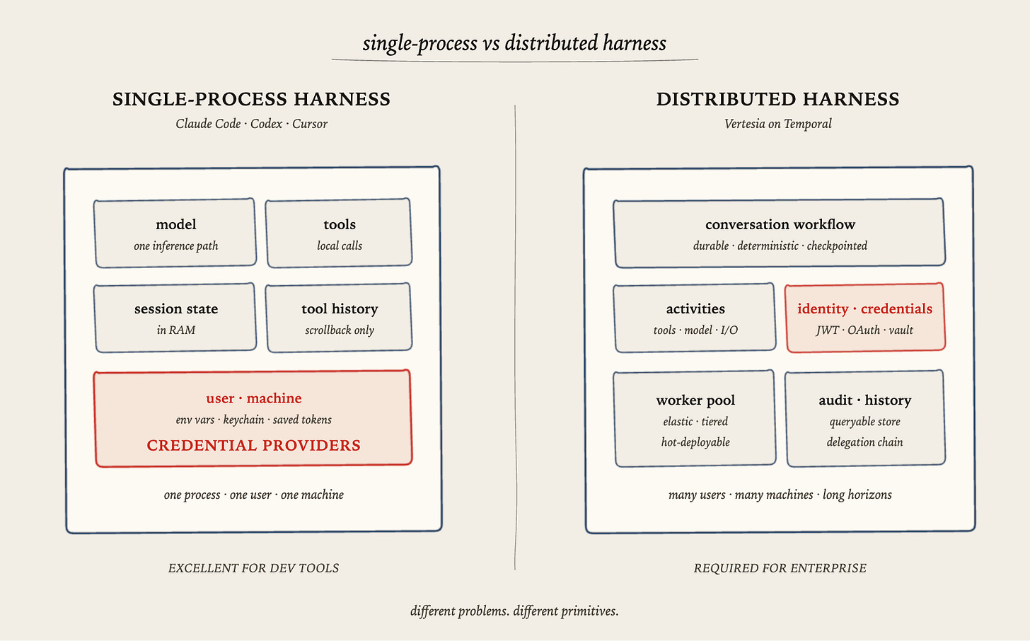 Single-process vs distributed harness – single-process holds user, model, tools and credentials in one box; the distributed harness fans across conversation workflows, activities, secret vault, worker pool, and audit history Single-process vs distributed harness – single-process holds user, model, tools and credentials in one box; the distributed harness fans across conversation workflows, activities, secret vault, worker pool, and audit history