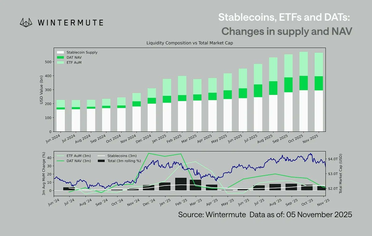 Stablecoins, ETFs, and DATs: Changes in supply and NAV