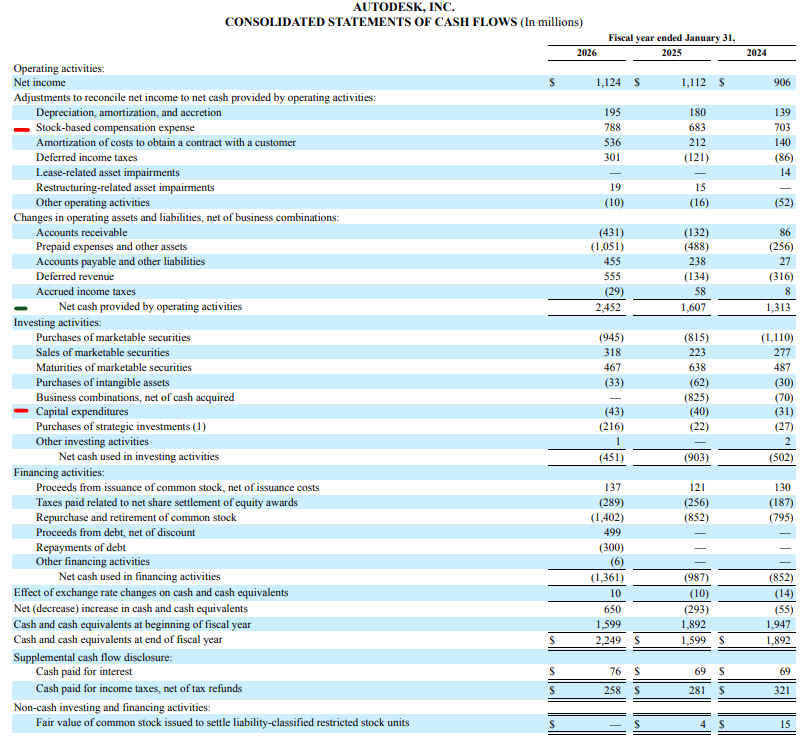 Autodesk 2025 Consolidated Statement of Cash Flows highlighting high Stock-Based Compensation (SBC) growing to 32.71% of Free Cash Flow, indicating heavy shareholder dilution. Autodesk 2025 Consolidated Statement of Cash Flows highlighting high Stock-Based Compensation (SBC) growing to 32.71% of Free Cash Flow, indicating heavy shareholder dilution.