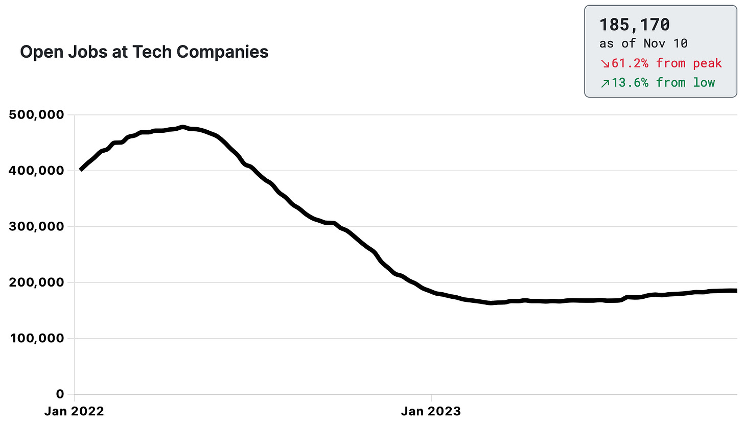 A line graph depicting open jobs at tech companies since January 2022. There is a peak in mid 2022, a sharp decline through January, followed by a steady plateau A line graph depicting open jobs at tech companies since January 2022. There is a peak in mid 2022, a sharp decline through January, followed by a steady plateau