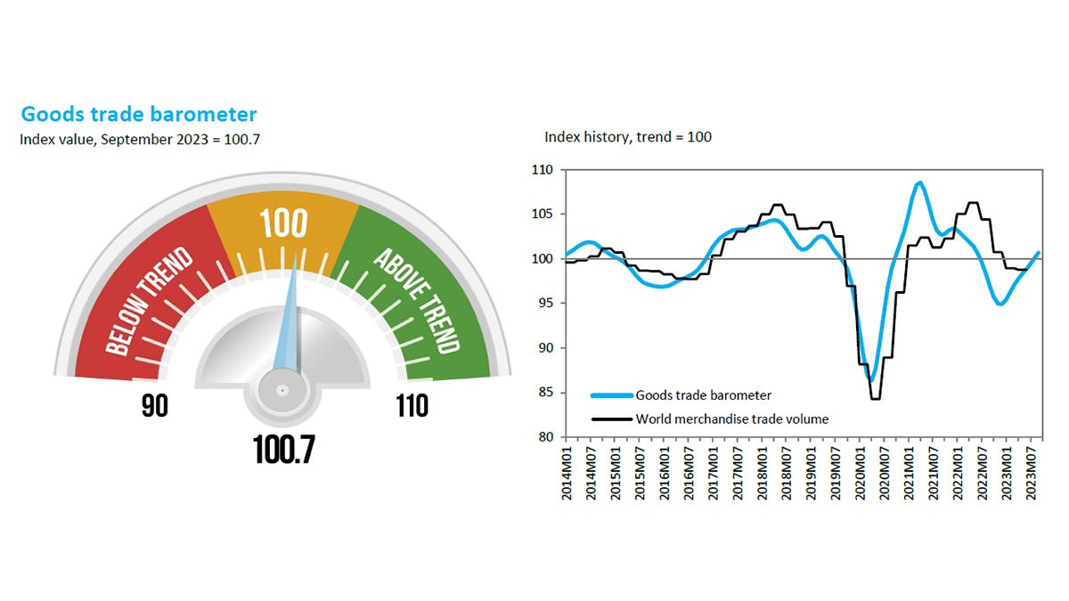 Goods barometer shows trade volumes returning to trend amid high uncertainty