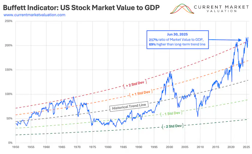 Buffett Market Cap To GDP Buffett Market Cap To GDP