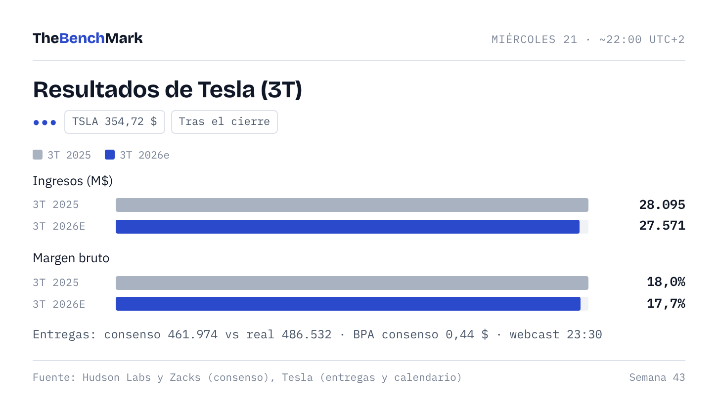 Tesla: consenso del tercer trimestre