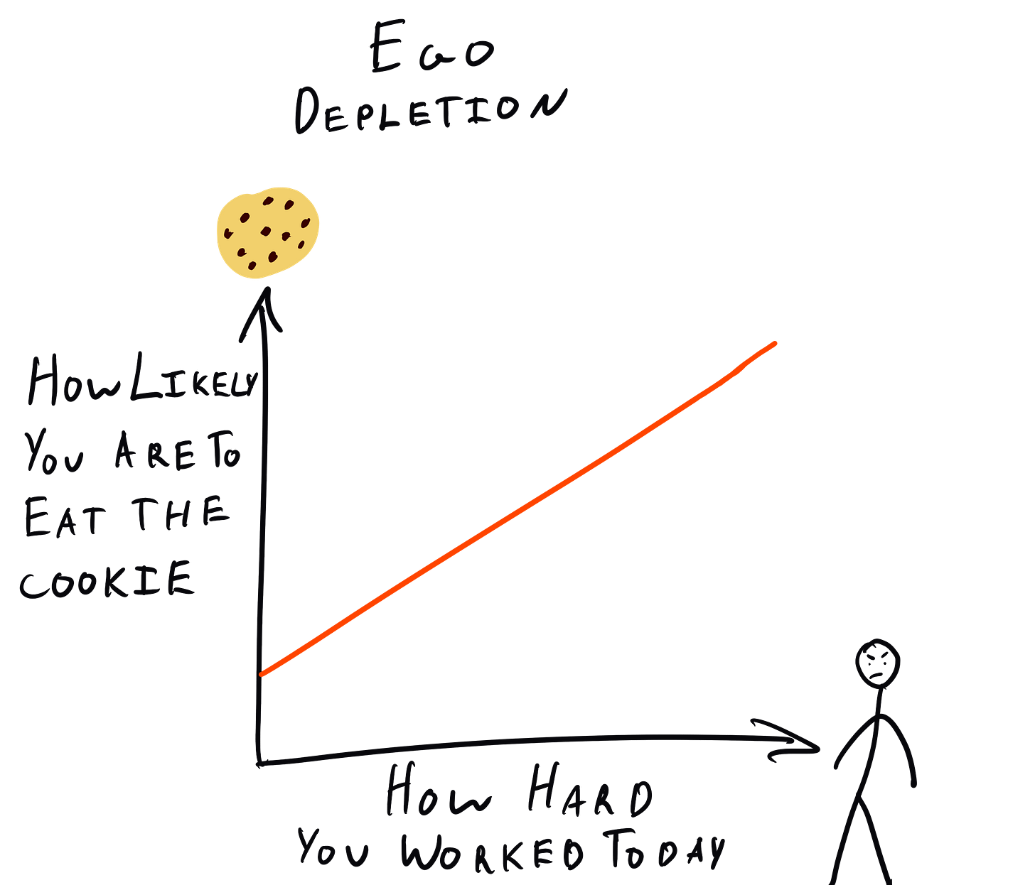 Ego Depletion - The Decision Lab