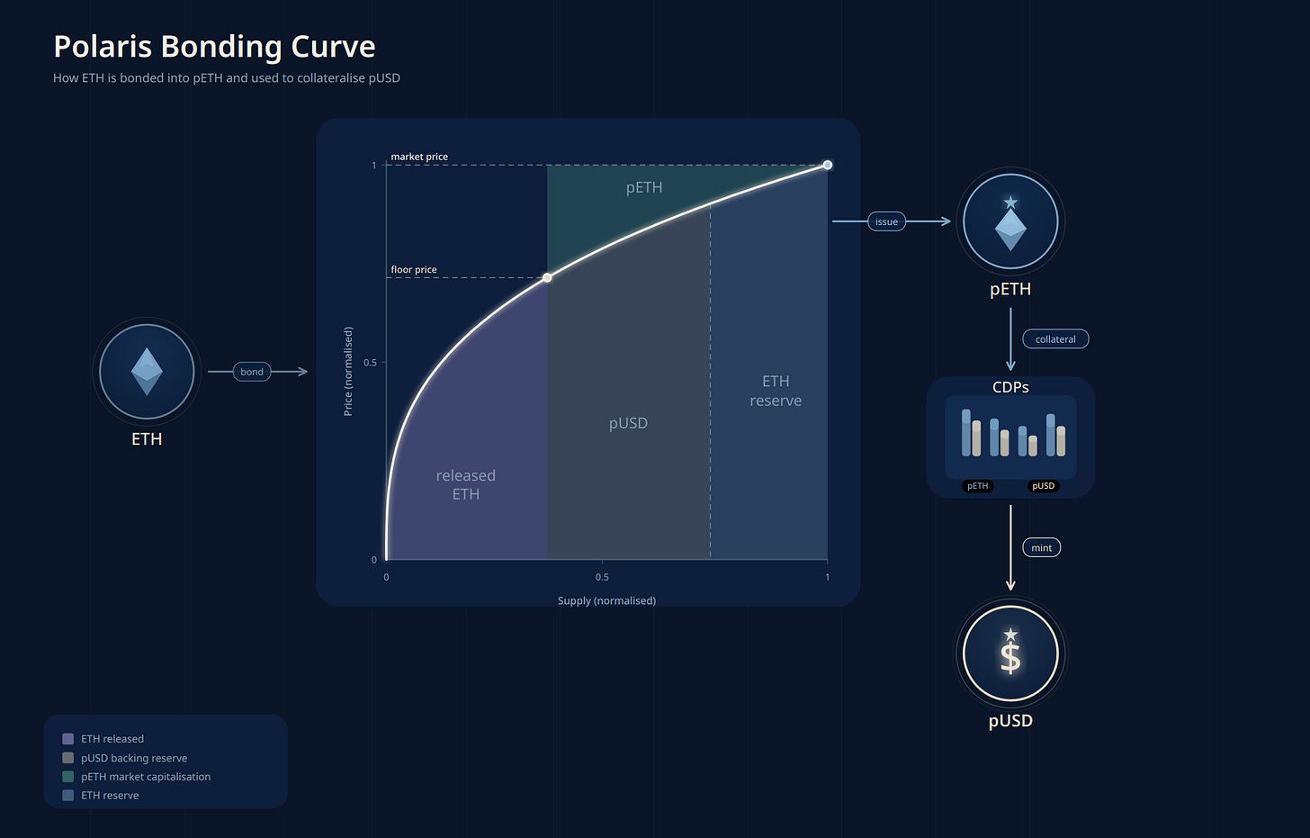 Diagram showing the Polaris bonding curve mechanism, where ETH deposits mint pETH with a rising price floor