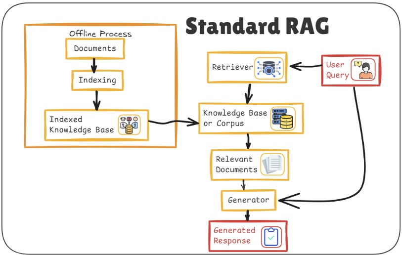 25 Types of RAG: Part 1 - by Bhavishya Pandit - WTF In Tech