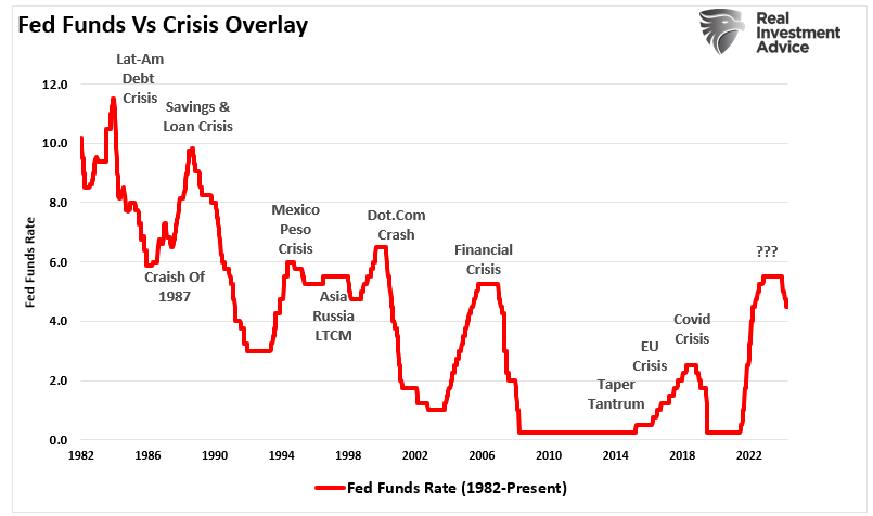Fed funds crisis overlay