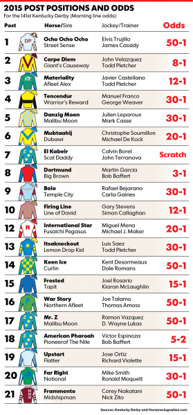 kentucky derby pole and odds 2015 kentucky derby pole and odds 2015