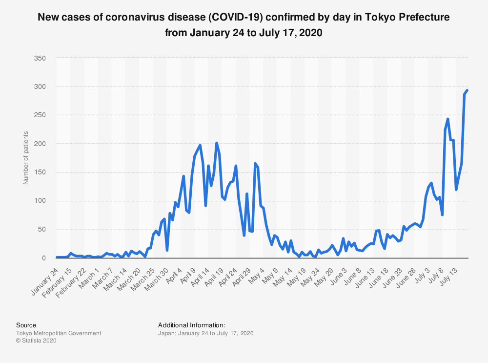 Japan: new cases of coronavirus by day in Tokyo 2020 | Statista Japan: new cases of coronavirus by day in Tokyo 2020 | Statista