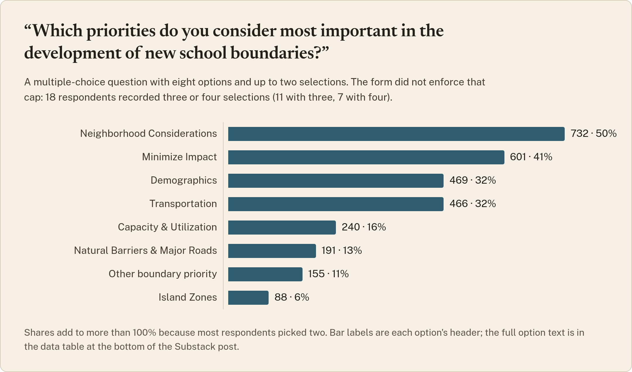 Horizontal bar chart of the eight boundary priorities respondents could choose, ranked by how many picked each. Neighborhood Considerations leads with 732 of the 1,466 answering (50%), then Minimize Impact (601), Demographics (469), Transportation (466), Capacity & Utilization (240), Natural Barriers & Major Roads (191), Other (155), and Island Zones (88). Respondents could pick up to two, so shares add to more than 100%. Horizontal bar chart of the eight boundary priorities respondents could choose, ranked by how many picked each. Neighborhood Considerations leads with 732 of the 1,466 answering (50%), then Minimize Impact (601), Demographics (469), Transportation (466), Capacity & Utilization (240), Natural Barriers & Major Roads (191), Other (155), and Island Zones (88). Respondents could pick up to two, so shares add to more than 100%.