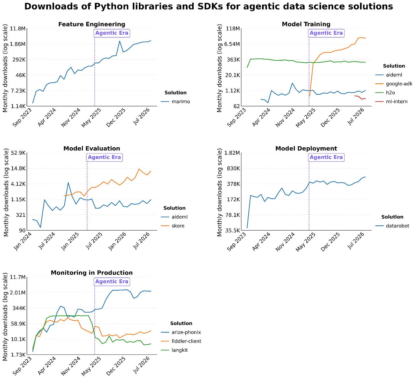  Downloads of Python libraries and SDKs for agentic data science solution by Probabl