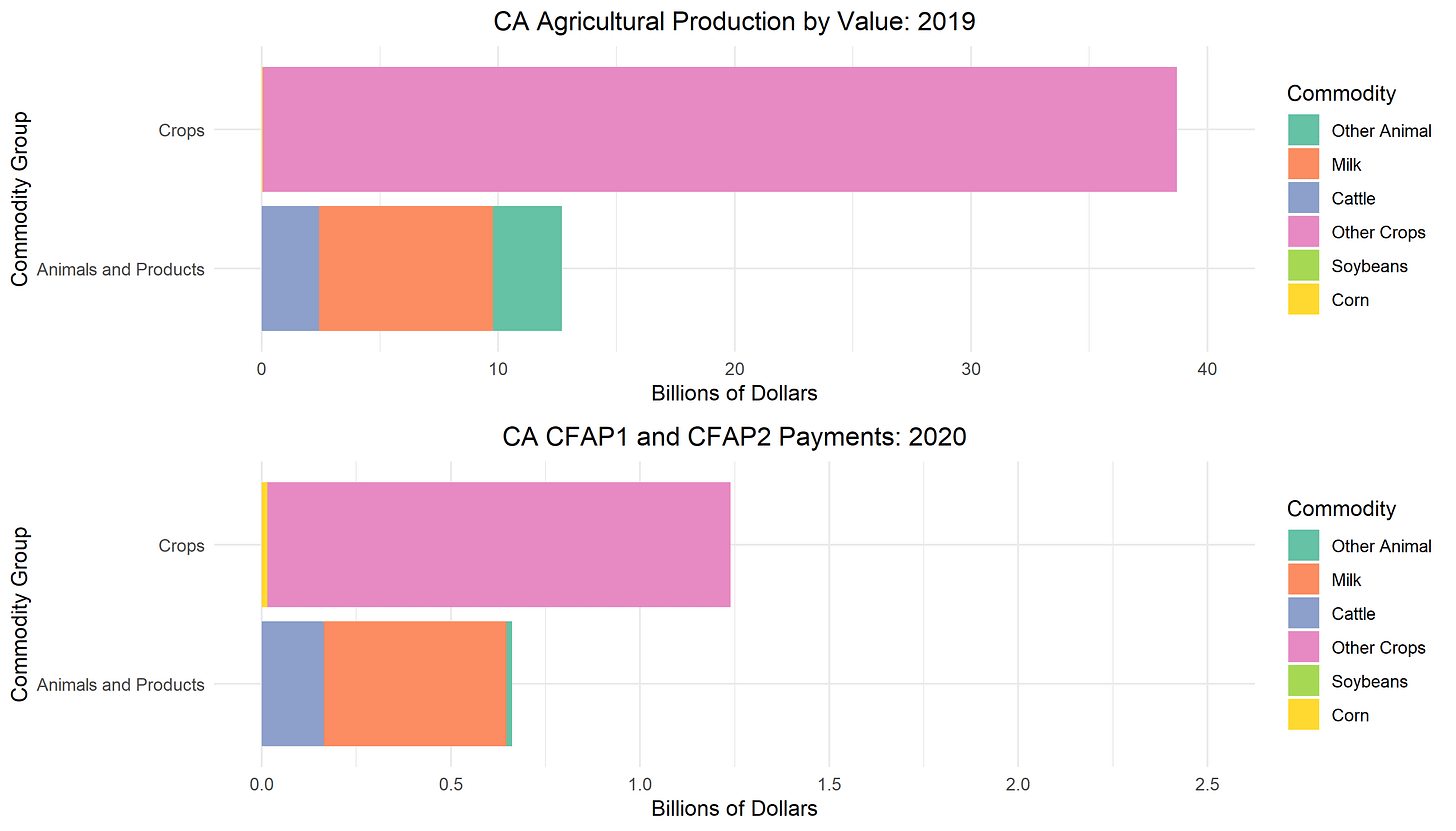 California Production and CFAP Payments