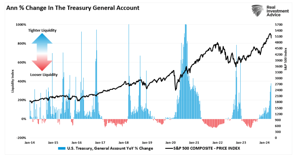 Ann Pct Chg In Treasury General Account