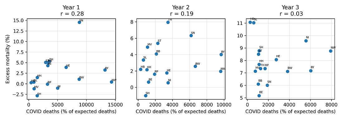 Figure 4. COVID deaths vs excess mortality by year.