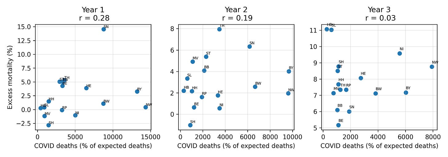 Figure 4. COVID deaths vs excess mortality by year.