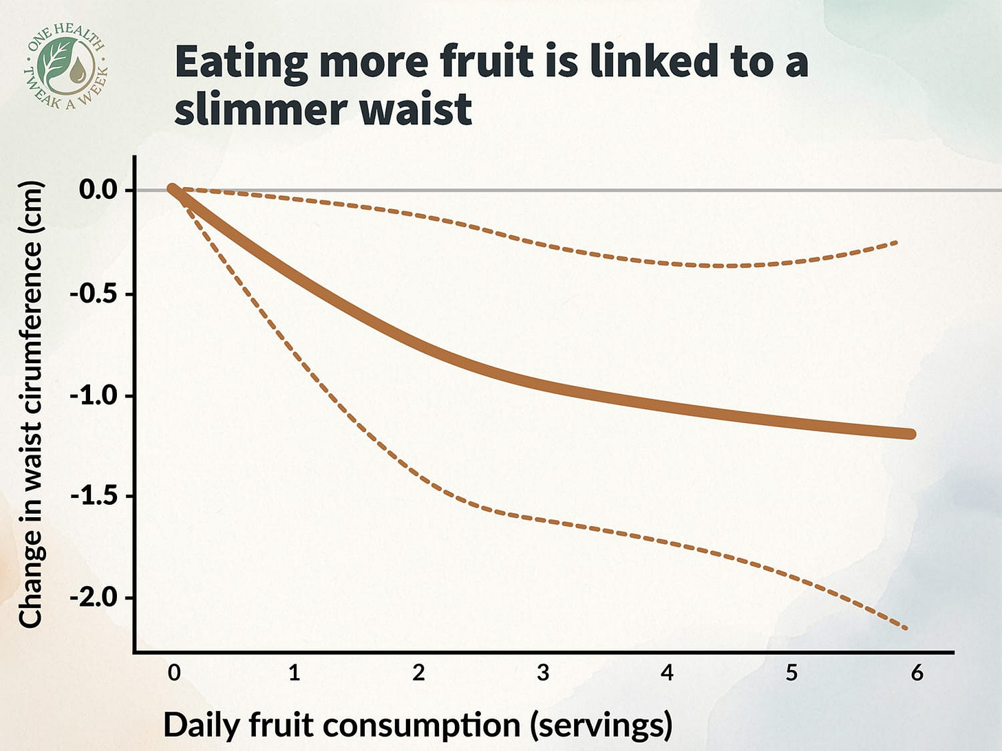 A graph showing that eating more fruit is associated with a slimmer waist. A graph showing that eating more fruit is associated with a slimmer waist.