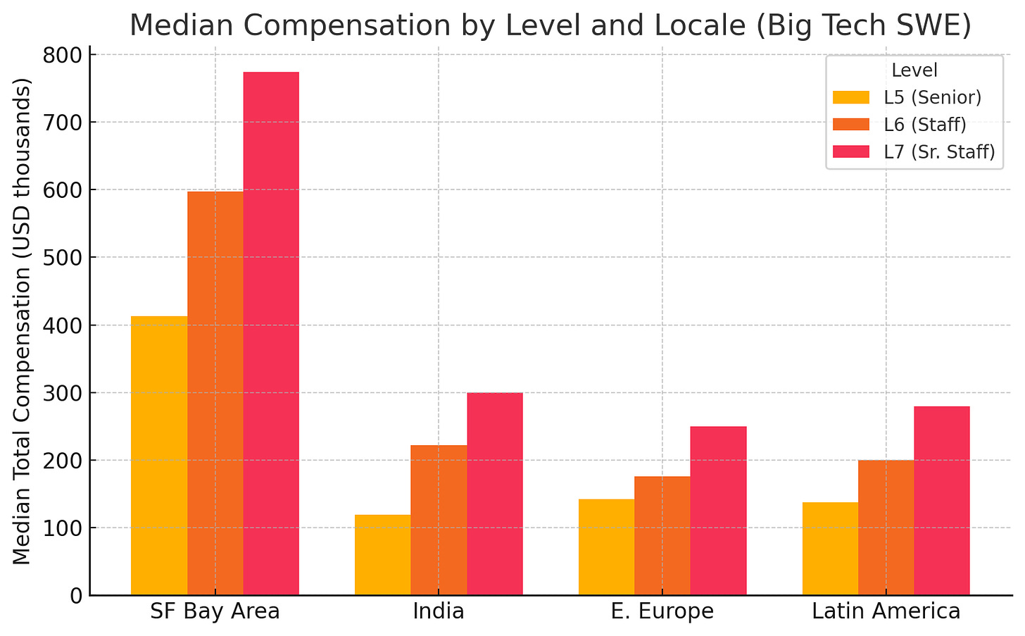 Median total compensation for Senior (L5), Staff (L6), and Senior Staff (L7) Software Engineers in the SF Bay Area vs lower-cost regions. Big Tech engineers in Silicon Valley earn 3×–4× higher pay than peers in India, Eastern Europe, or Latin America at equivalent levels, even when including stock and bonuses. Data source: levels.fyi