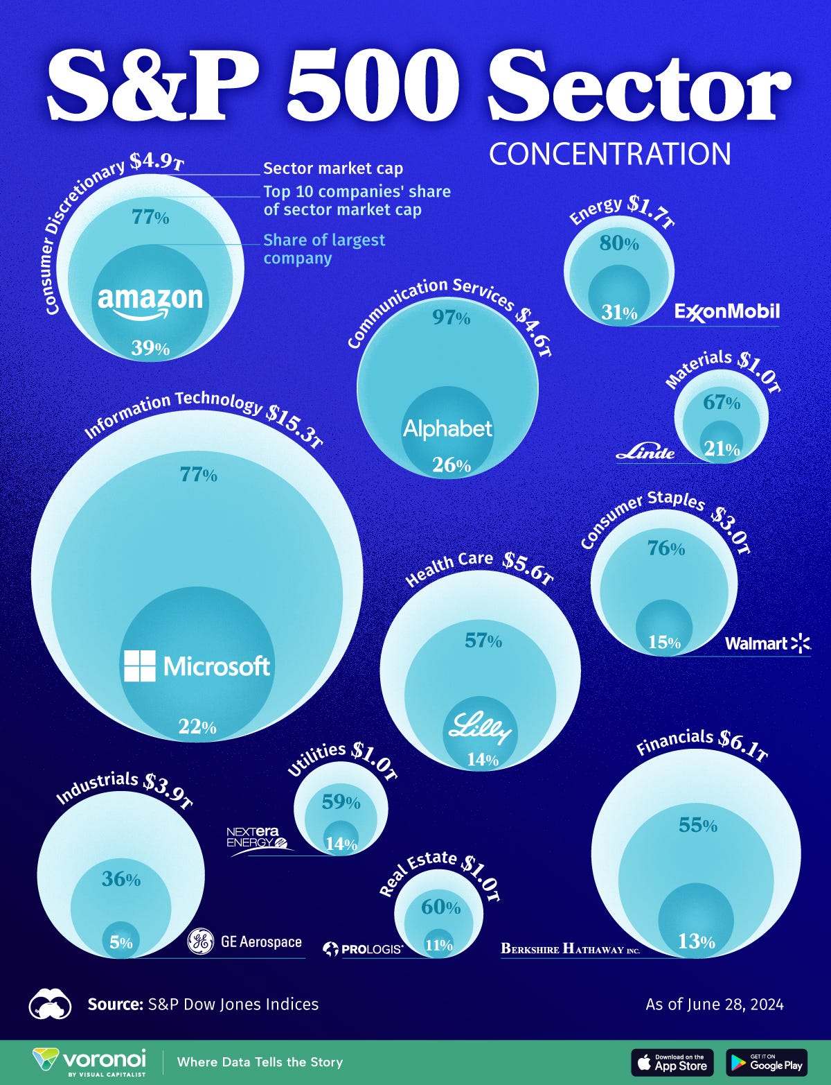 Charted: The Largest Company in Every Sector of the S&P 500